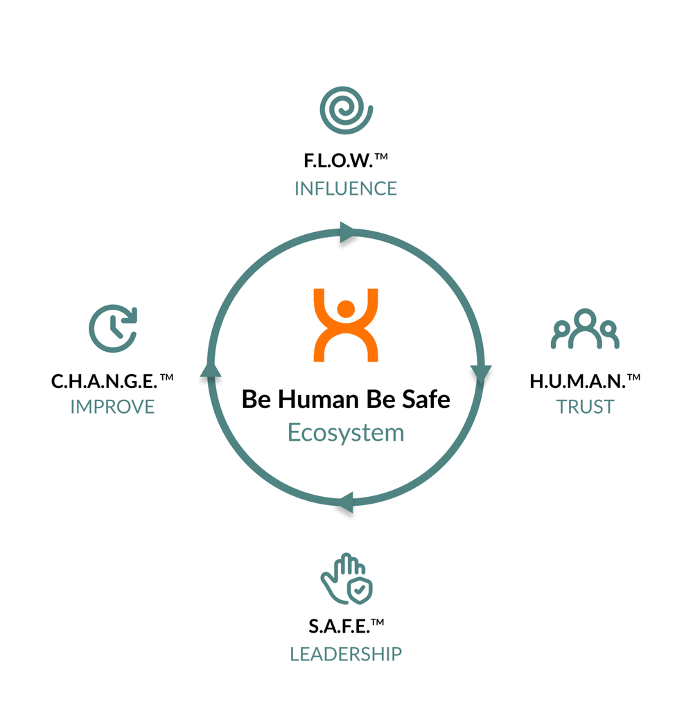The four Be Human Be Safe building blocks: F.L.O.W.™, H.U.M.A.N.™, S.A.F.E.™ and C.H.A.N.G.E.™